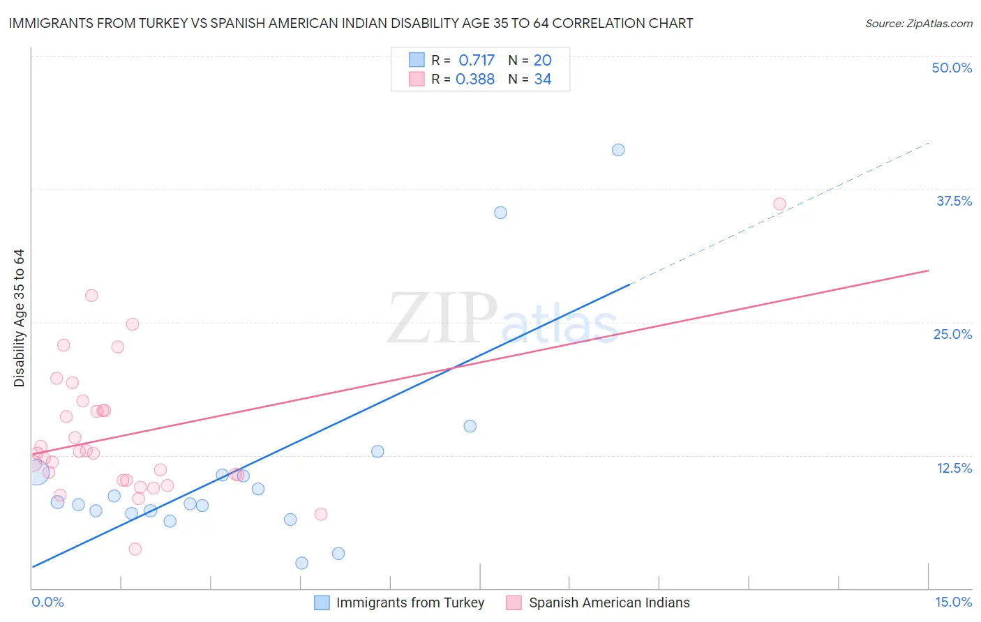 Immigrants from Turkey vs Spanish American Indian Disability Age 35 to 64