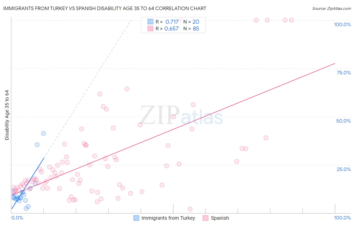 Immigrants from Turkey vs Spanish Disability Age 35 to 64