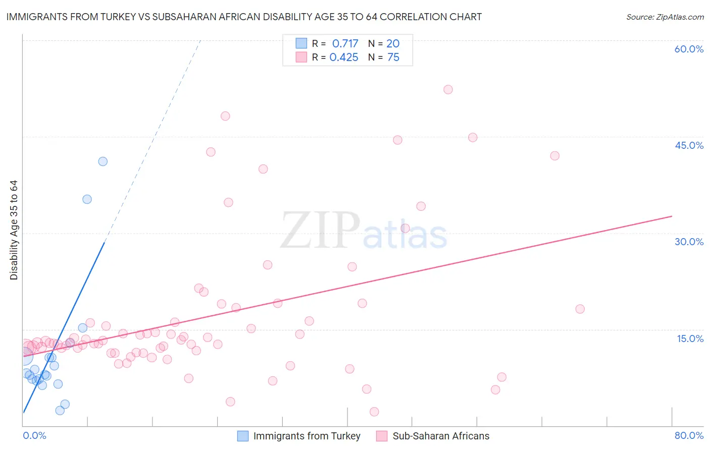 Immigrants from Turkey vs Subsaharan African Disability Age 35 to 64