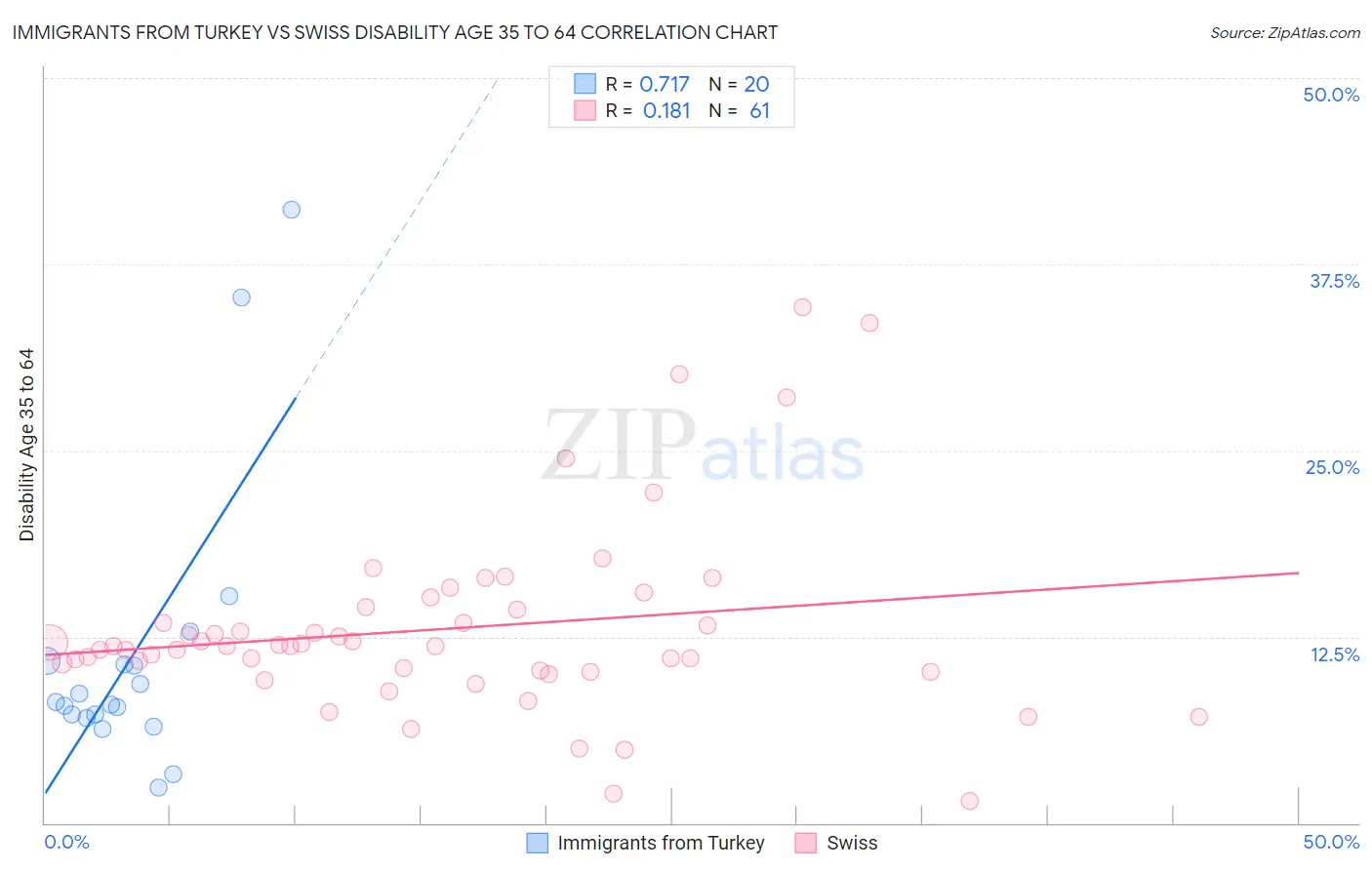 Immigrants from Turkey vs Swiss Disability Age 35 to 64