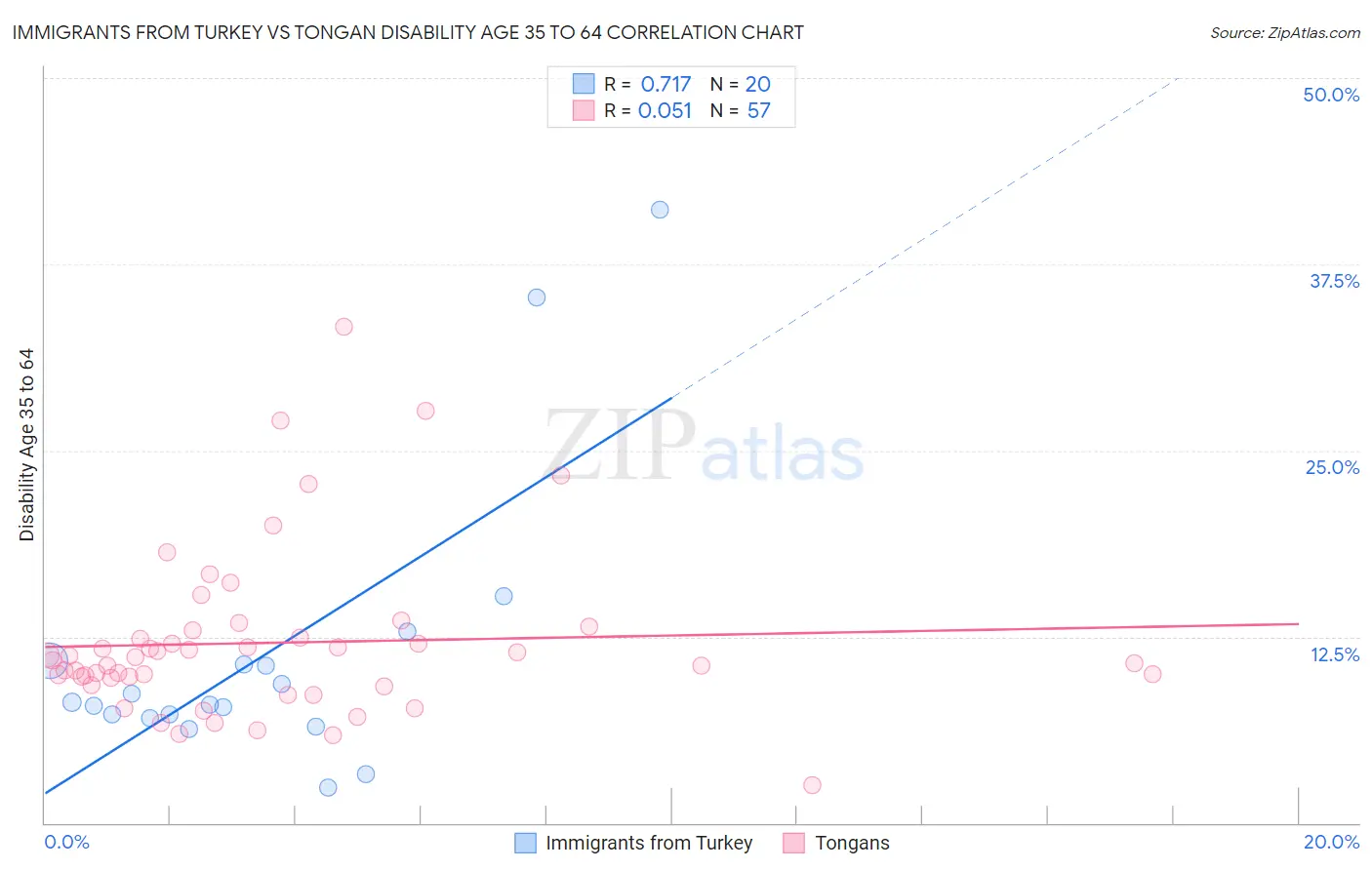 Immigrants from Turkey vs Tongan Disability Age 35 to 64