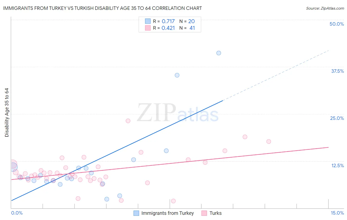 Immigrants from Turkey vs Turkish Disability Age 35 to 64