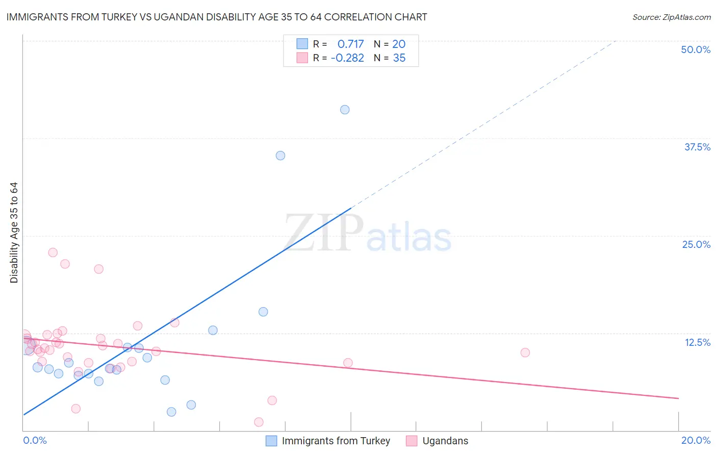Immigrants from Turkey vs Ugandan Disability Age 35 to 64
