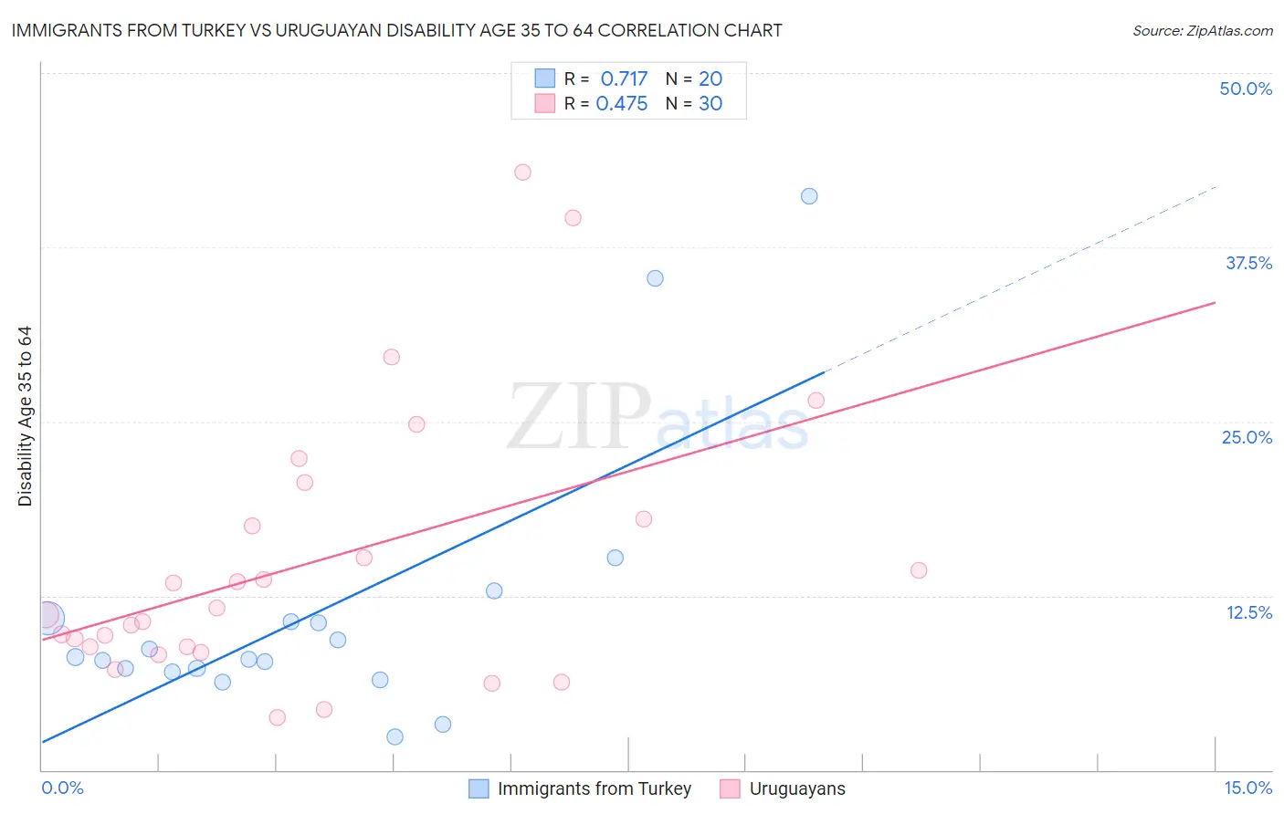 Immigrants from Turkey vs Uruguayan Disability Age 35 to 64