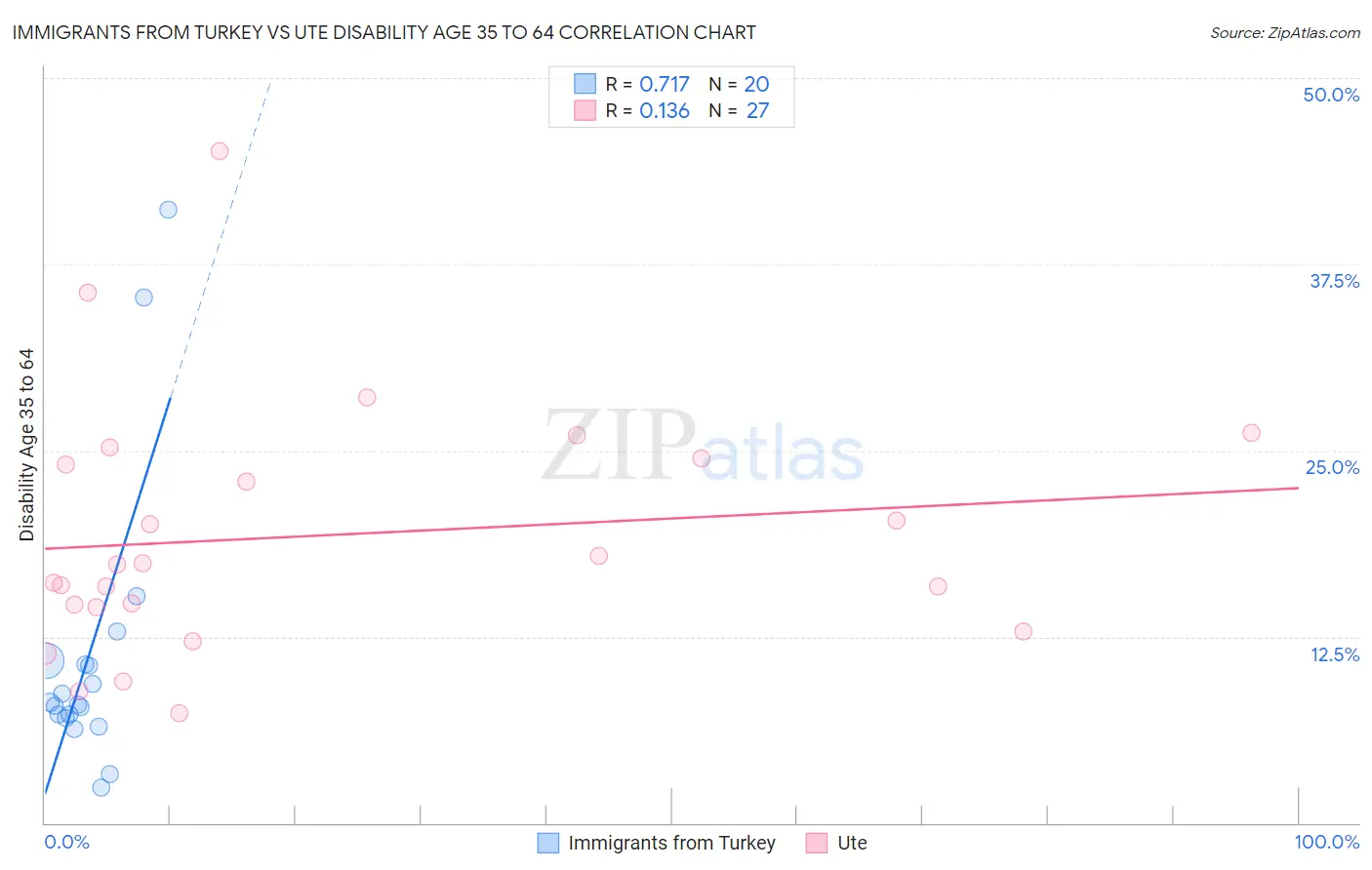 Immigrants from Turkey vs Ute Disability Age 35 to 64