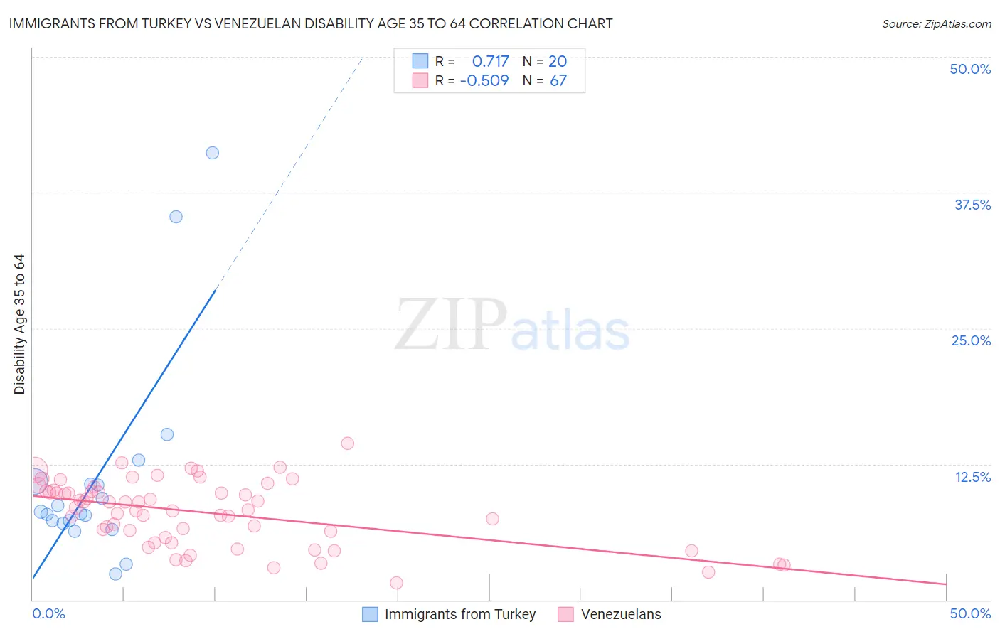 Immigrants from Turkey vs Venezuelan Disability Age 35 to 64