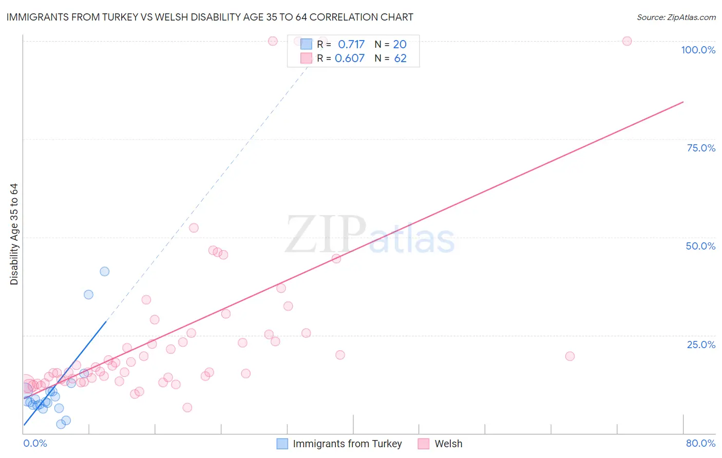 Immigrants from Turkey vs Welsh Disability Age 35 to 64