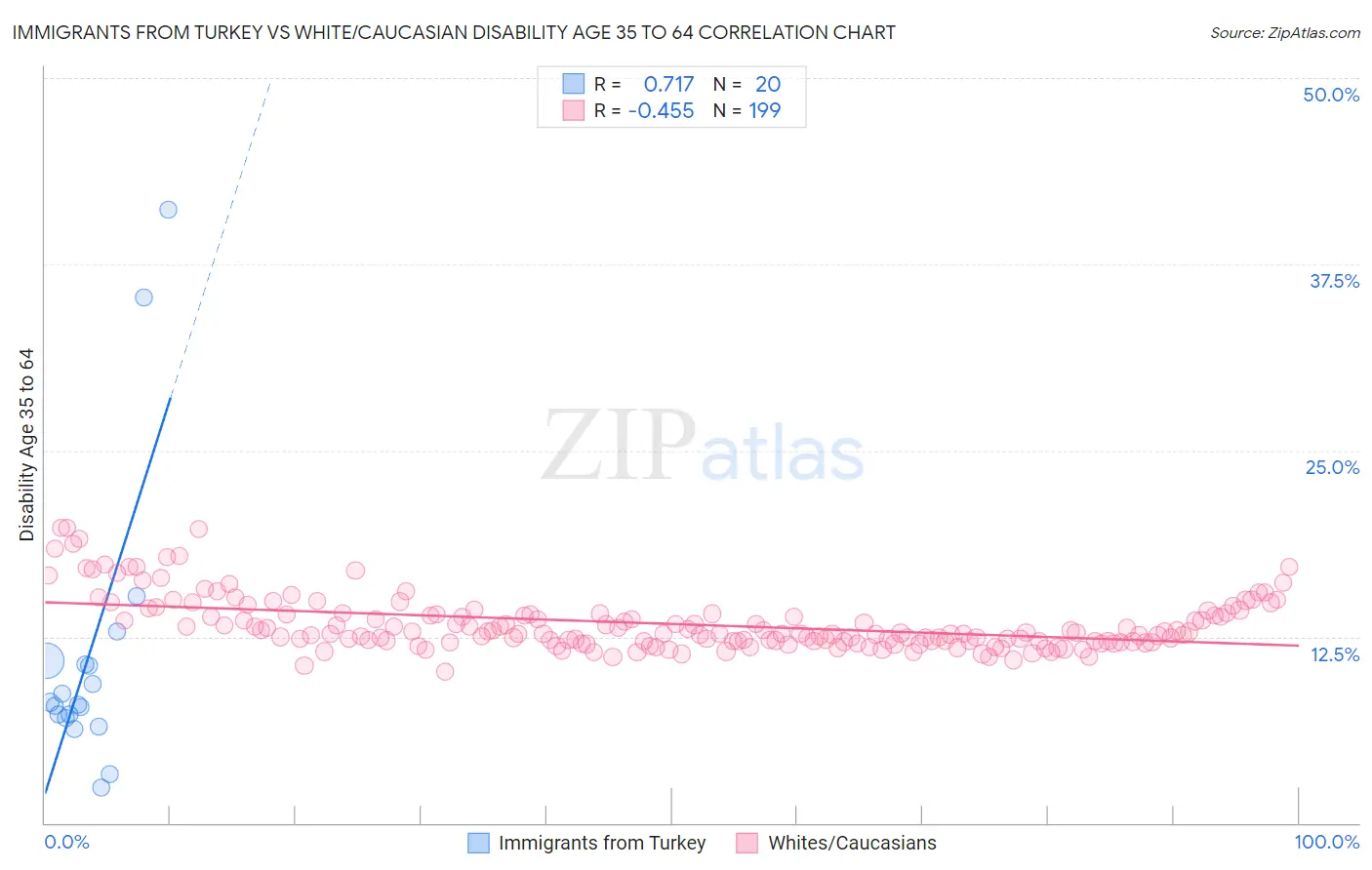 Immigrants from Turkey vs White/Caucasian Disability Age 35 to 64