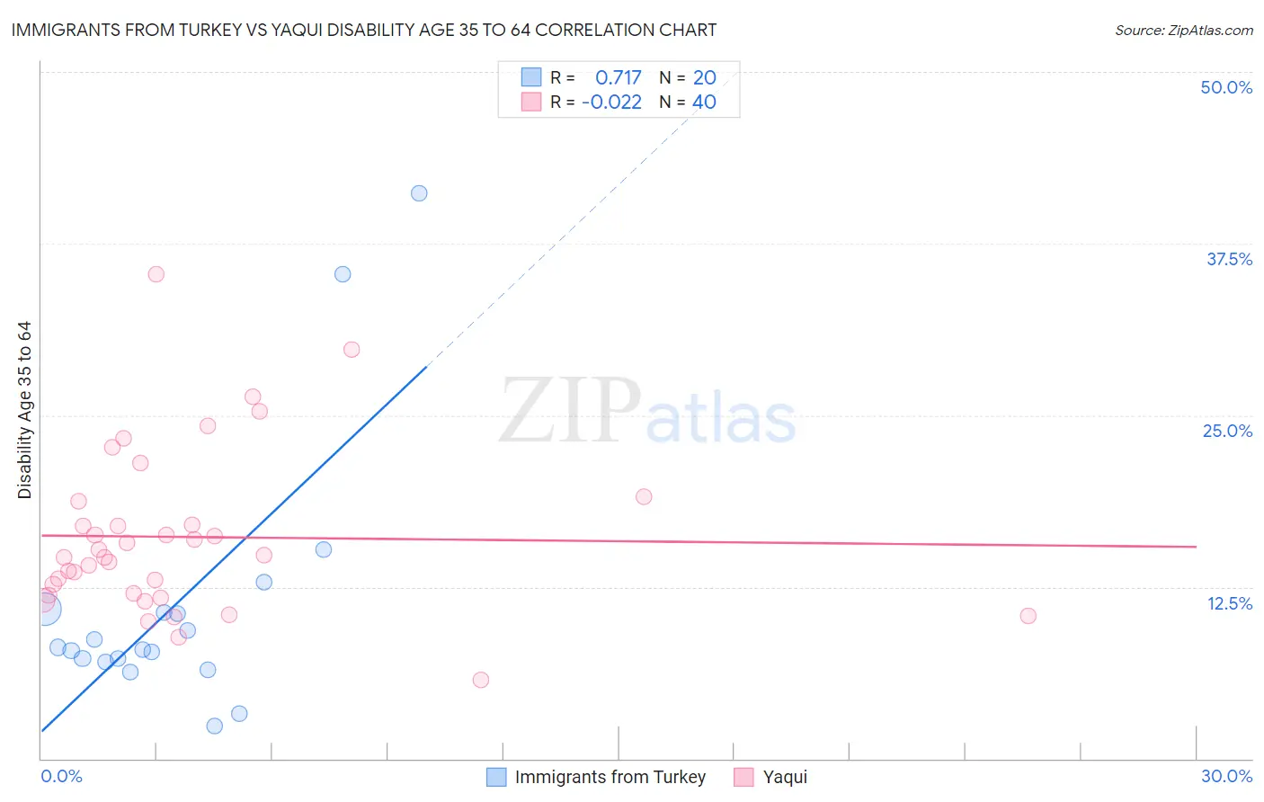 Immigrants from Turkey vs Yaqui Disability Age 35 to 64