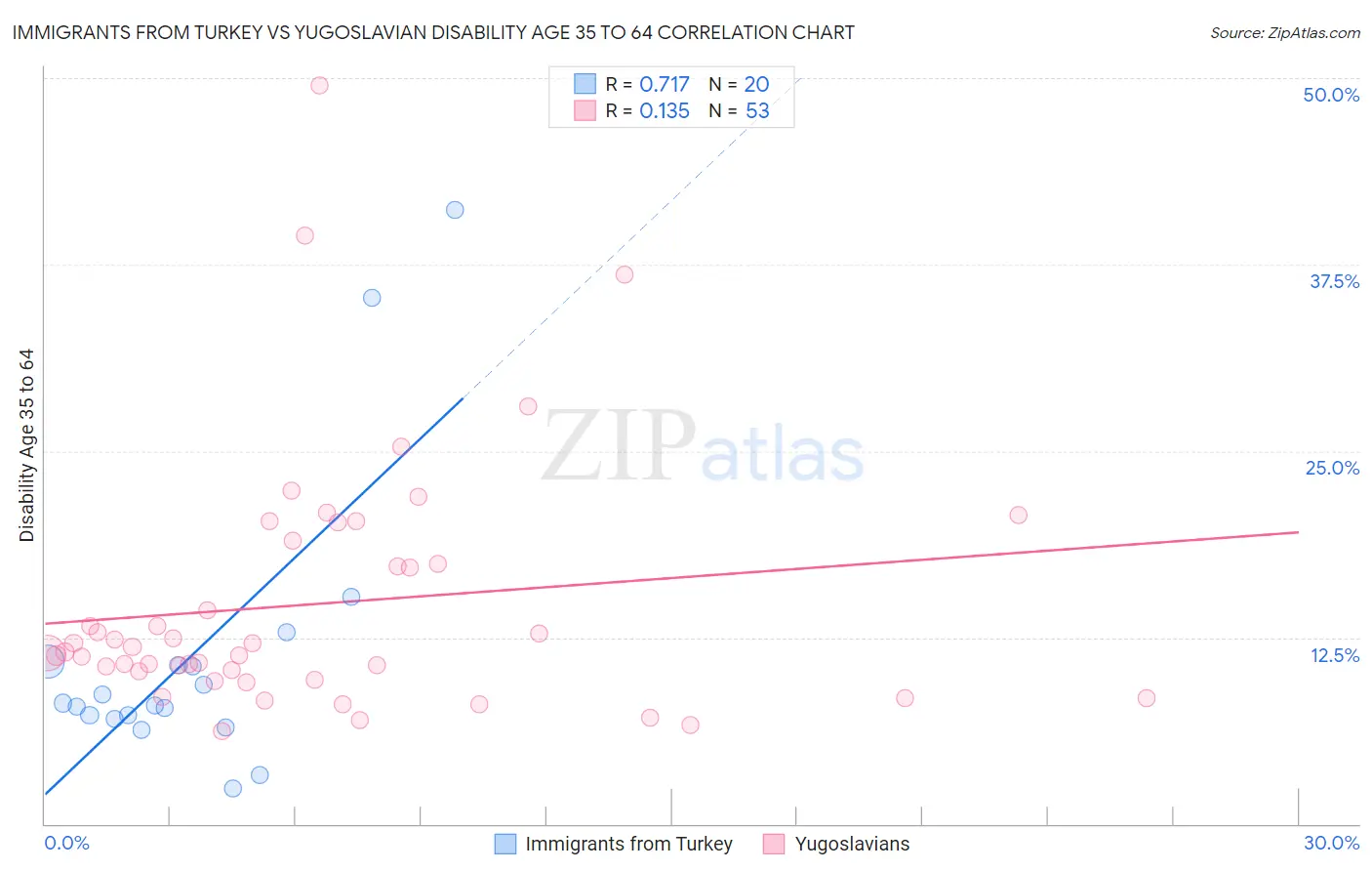 Immigrants from Turkey vs Yugoslavian Disability Age 35 to 64