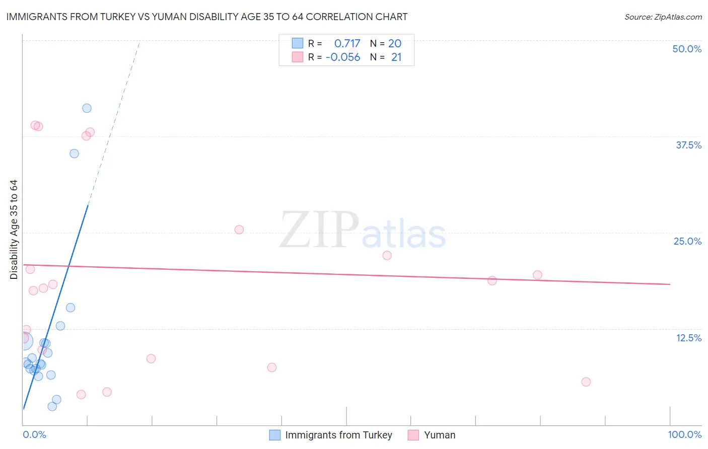Immigrants from Turkey vs Yuman Disability Age 35 to 64