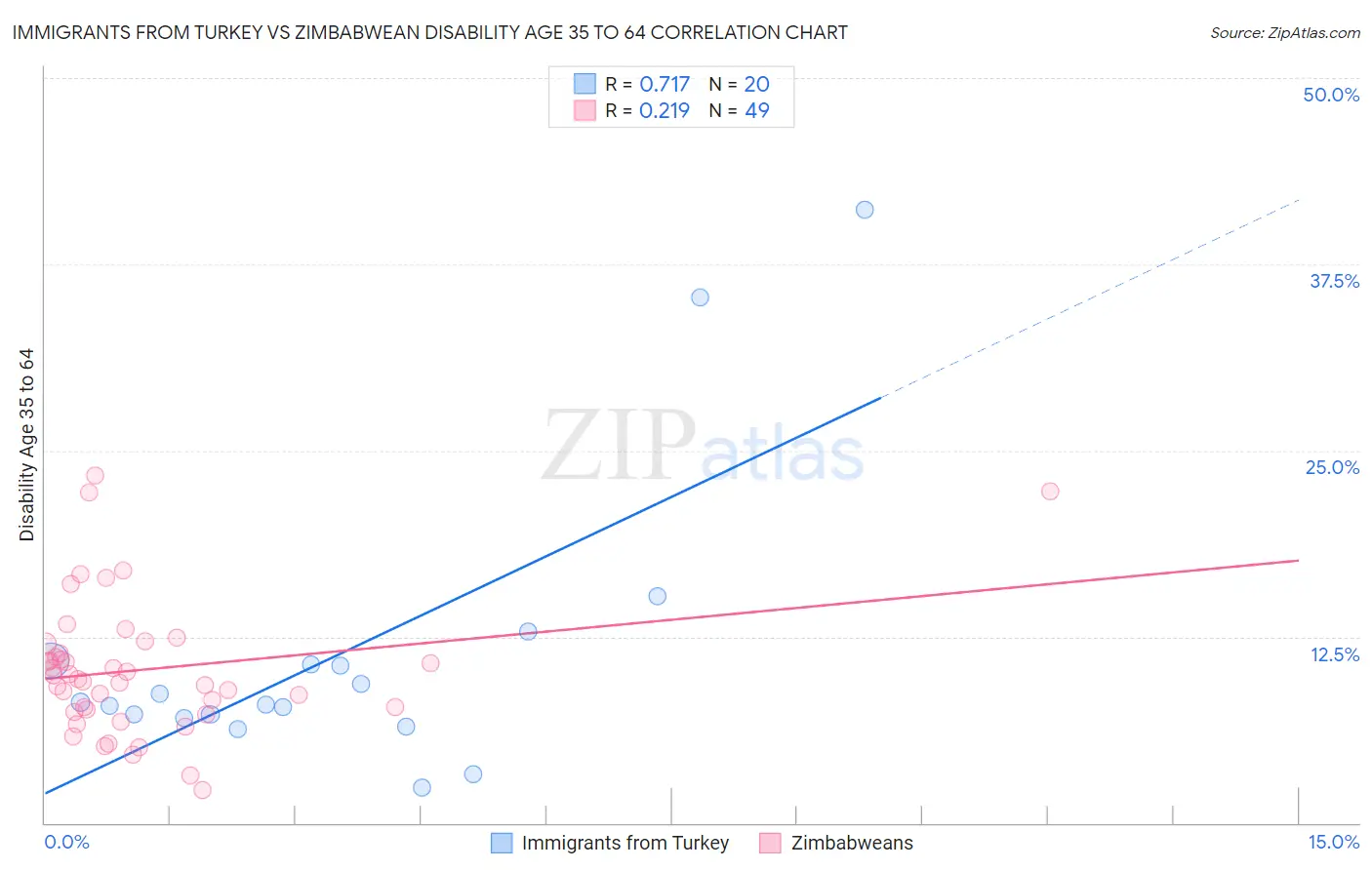 Immigrants from Turkey vs Zimbabwean Disability Age 35 to 64