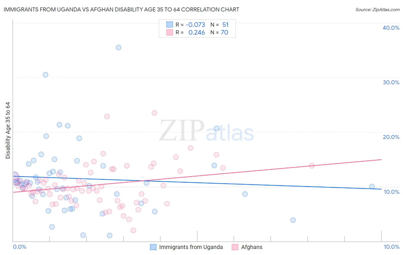Immigrants from Uganda vs Afghan Disability Age 35 to 64