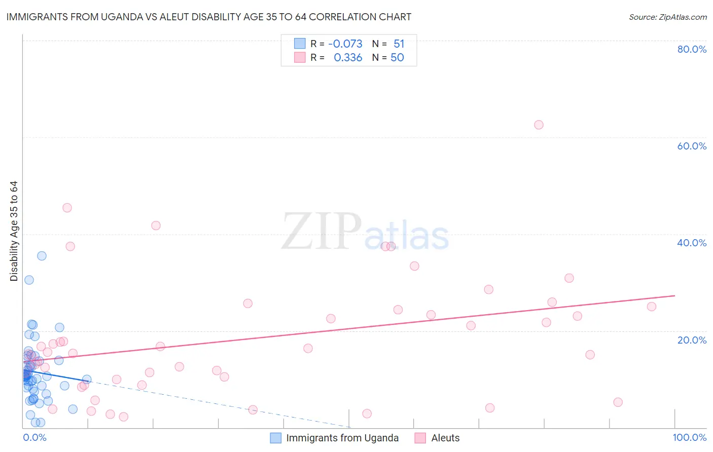 Immigrants from Uganda vs Aleut Disability Age 35 to 64