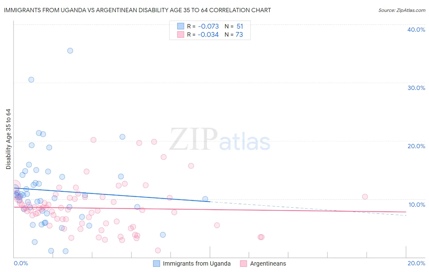Immigrants from Uganda vs Argentinean Disability Age 35 to 64