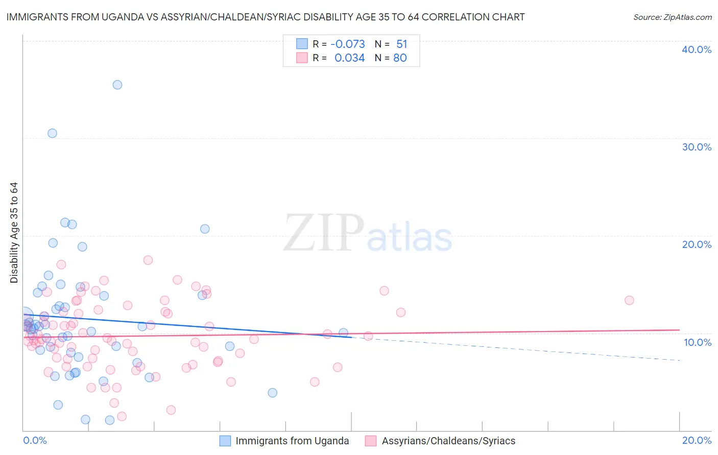 Immigrants from Uganda vs Assyrian/Chaldean/Syriac Disability Age 35 to 64