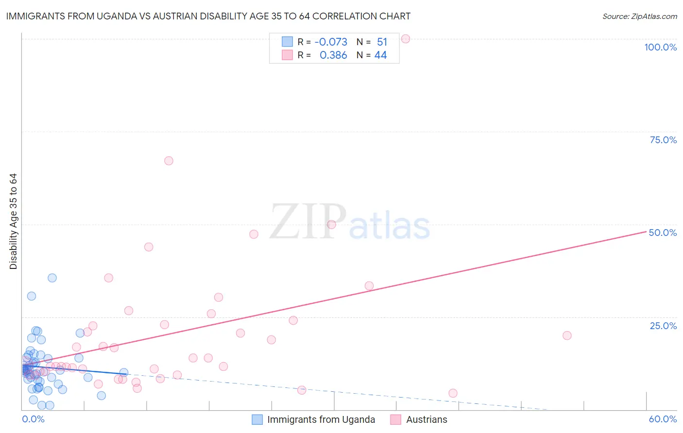 Immigrants from Uganda vs Austrian Disability Age 35 to 64
