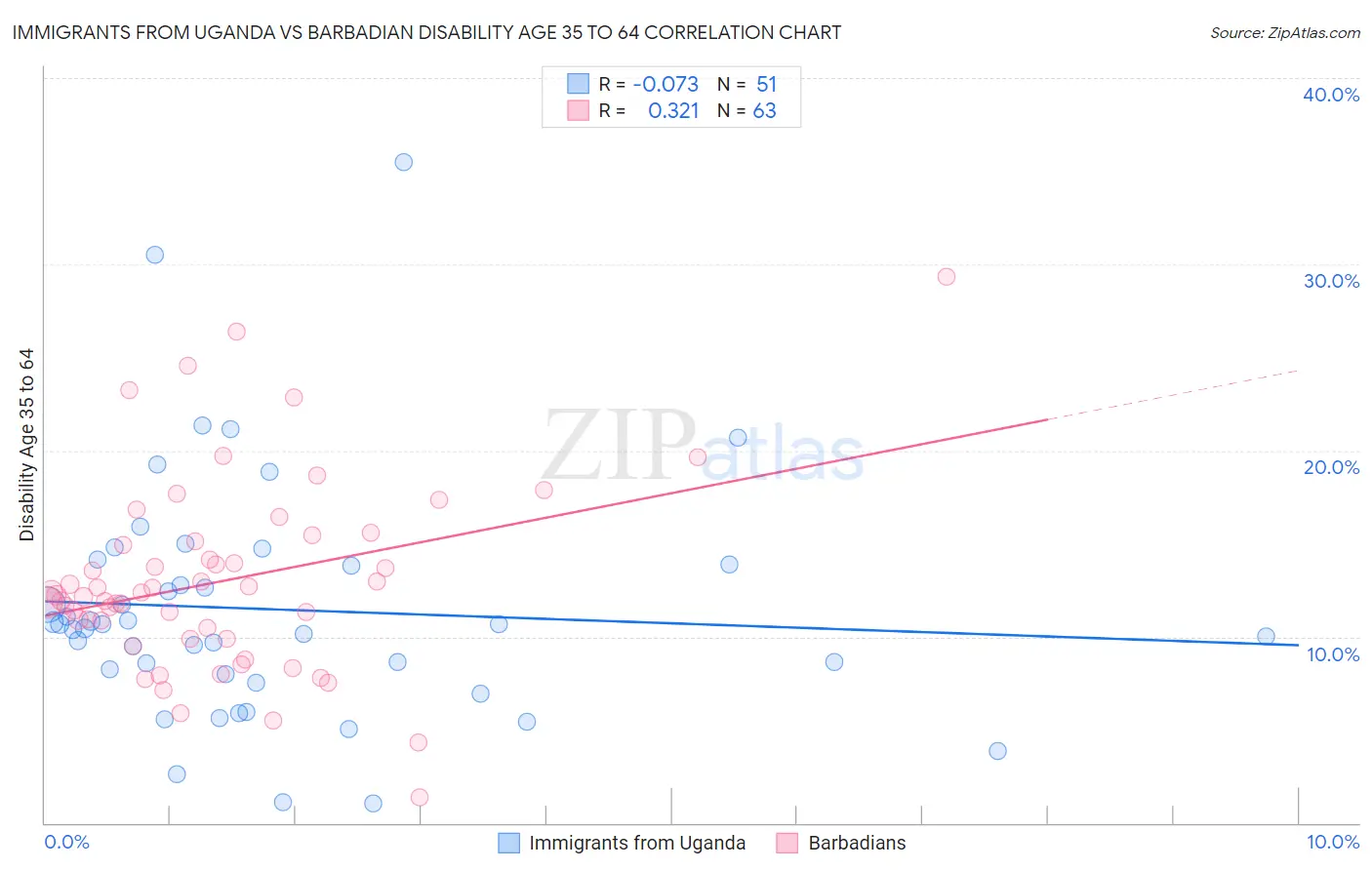 Immigrants from Uganda vs Barbadian Disability Age 35 to 64