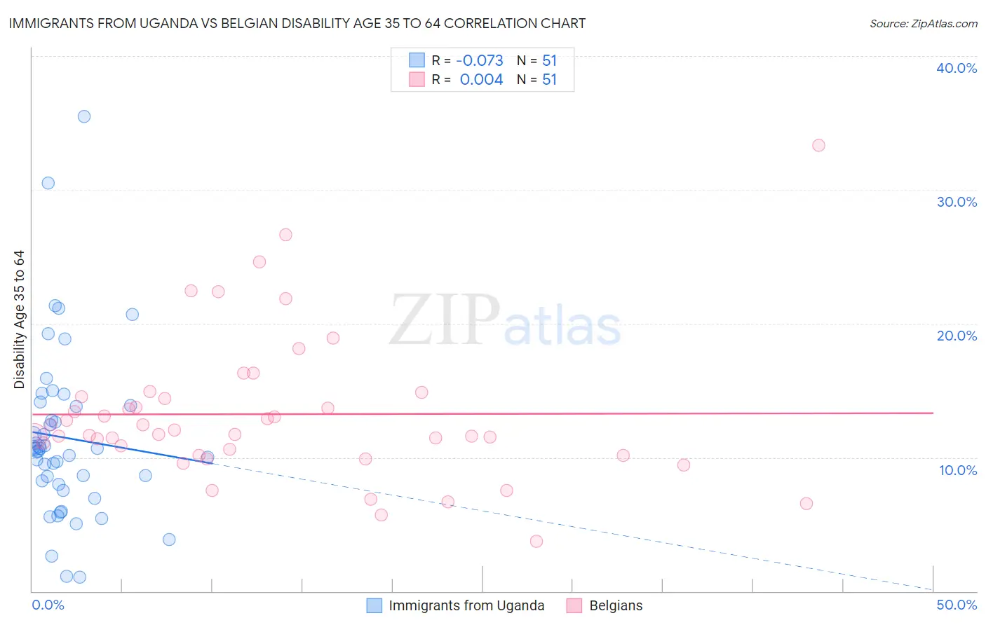 Immigrants from Uganda vs Belgian Disability Age 35 to 64