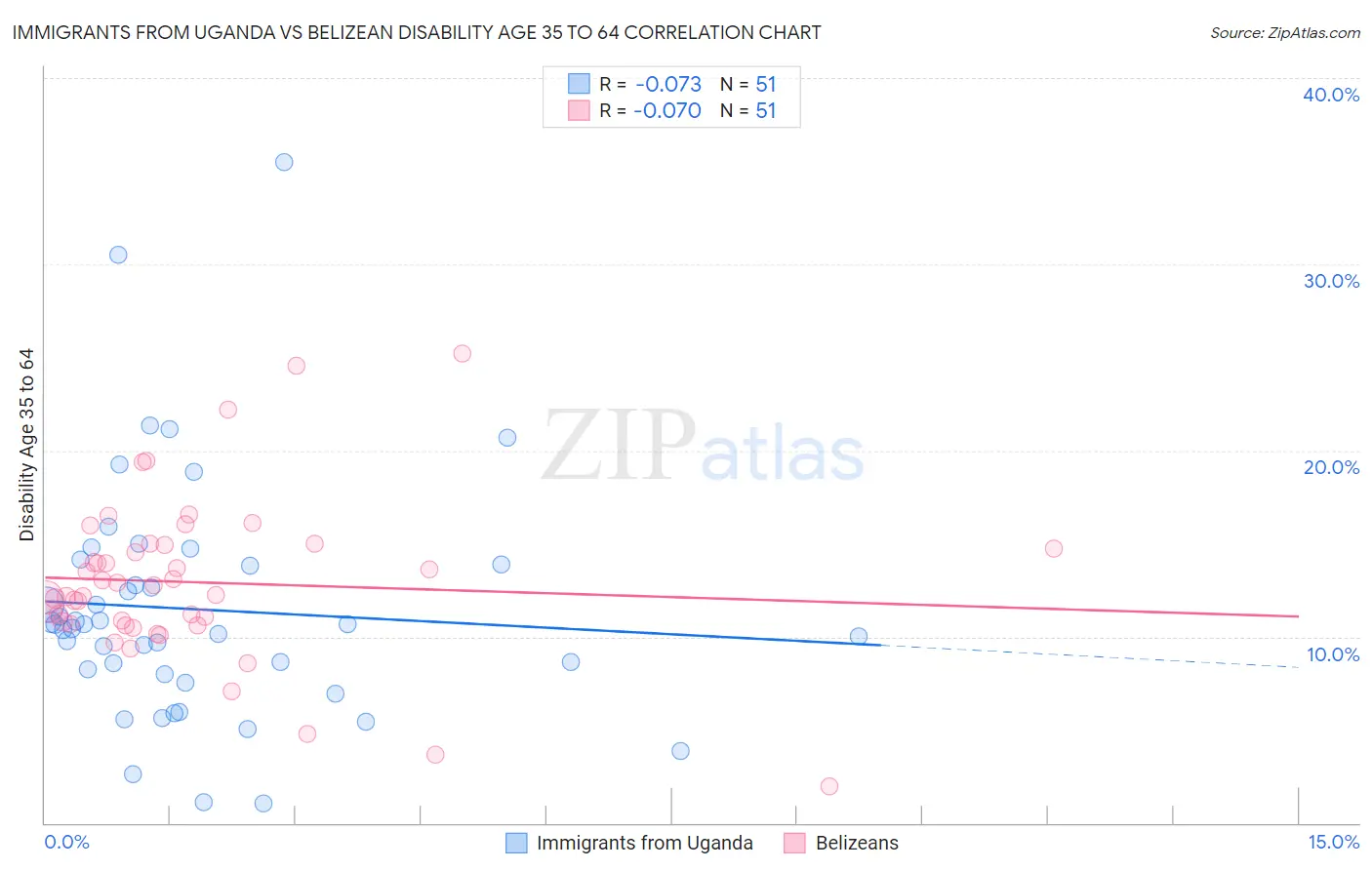 Immigrants from Uganda vs Belizean Disability Age 35 to 64
