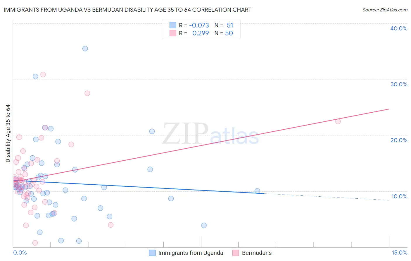 Immigrants from Uganda vs Bermudan Disability Age 35 to 64