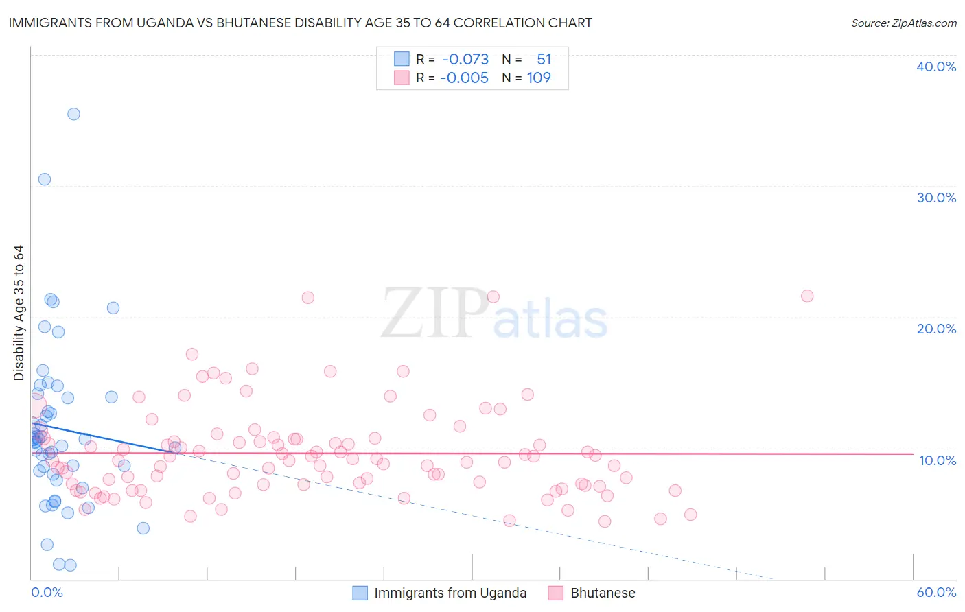 Immigrants from Uganda vs Bhutanese Disability Age 35 to 64