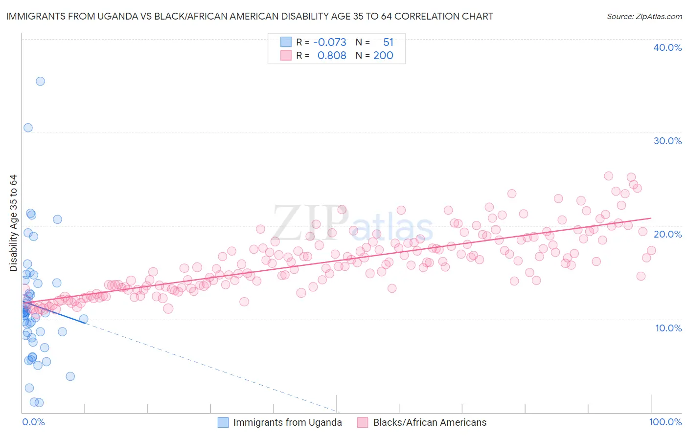 Immigrants from Uganda vs Black/African American Disability Age 35 to 64