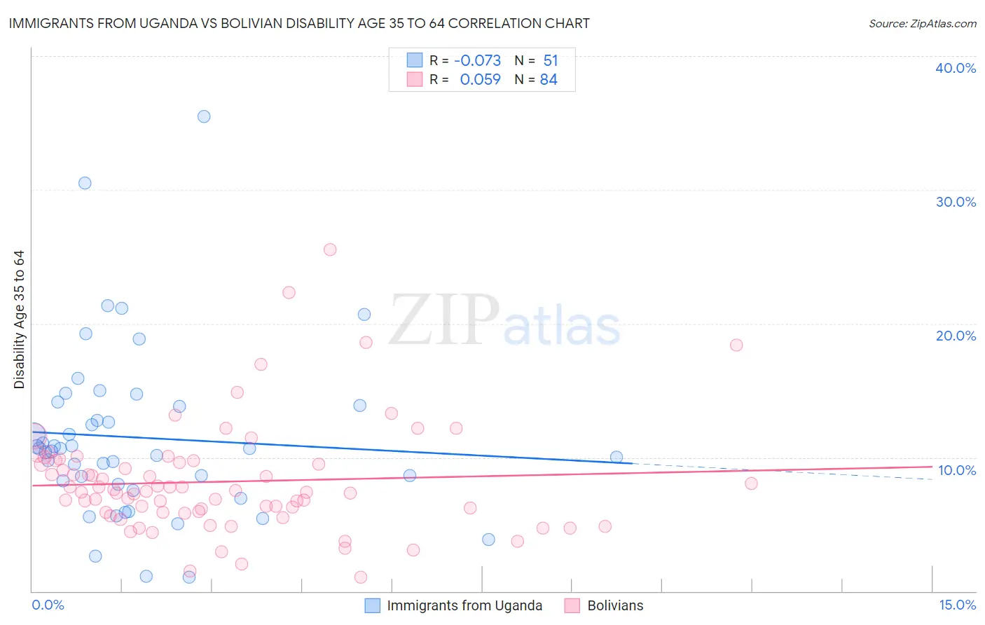 Immigrants from Uganda vs Bolivian Disability Age 35 to 64