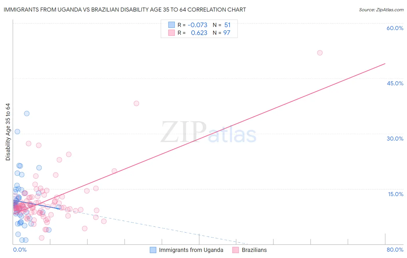Immigrants from Uganda vs Brazilian Disability Age 35 to 64