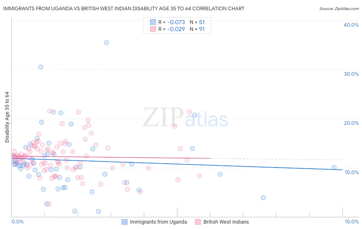 Immigrants from Uganda vs British West Indian Disability Age 35 to 64