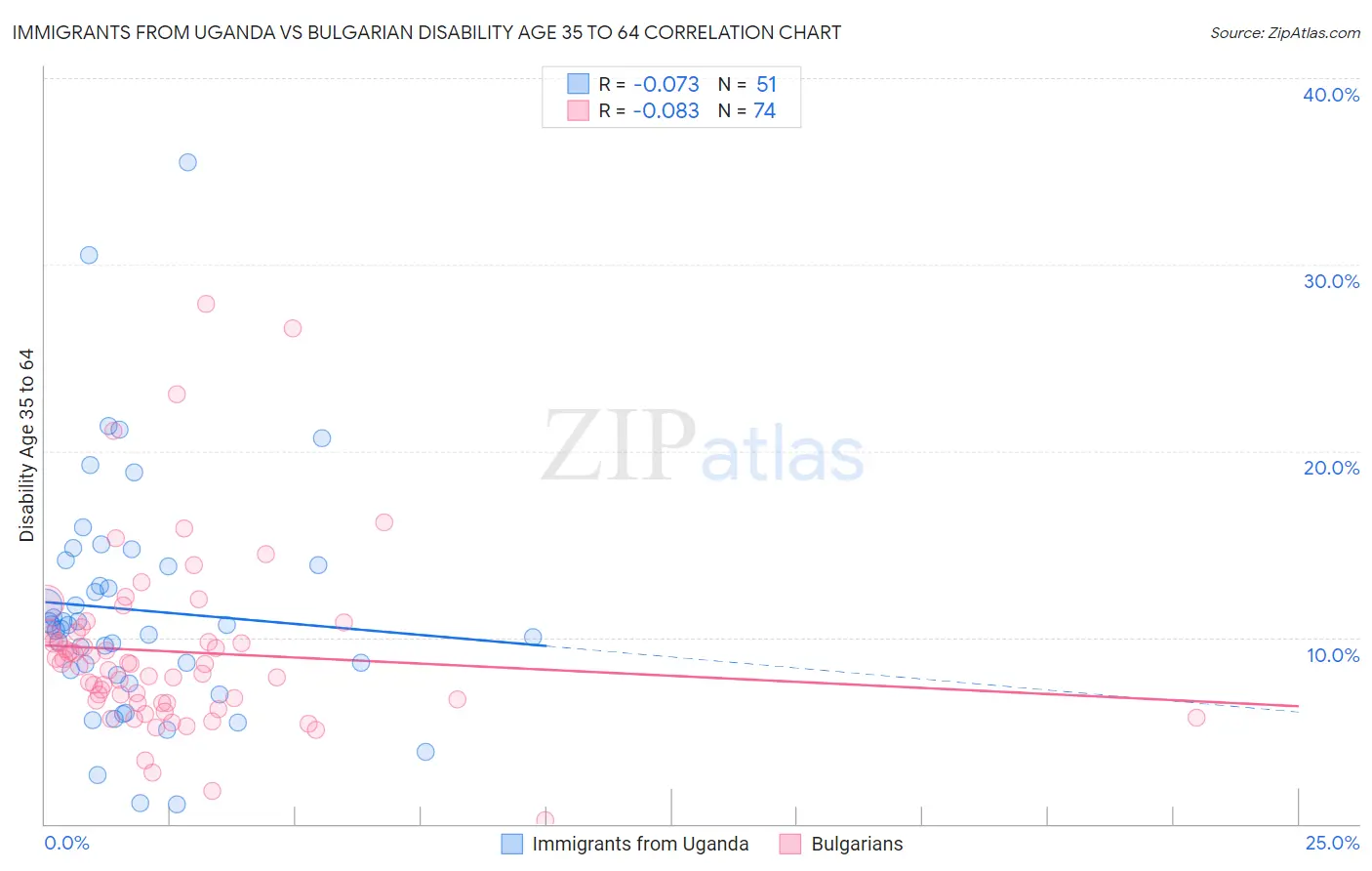 Immigrants from Uganda vs Bulgarian Disability Age 35 to 64