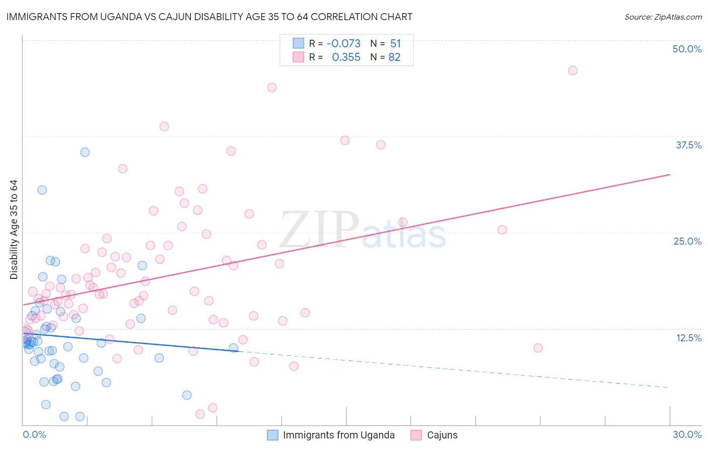 Immigrants from Uganda vs Cajun Disability Age 35 to 64