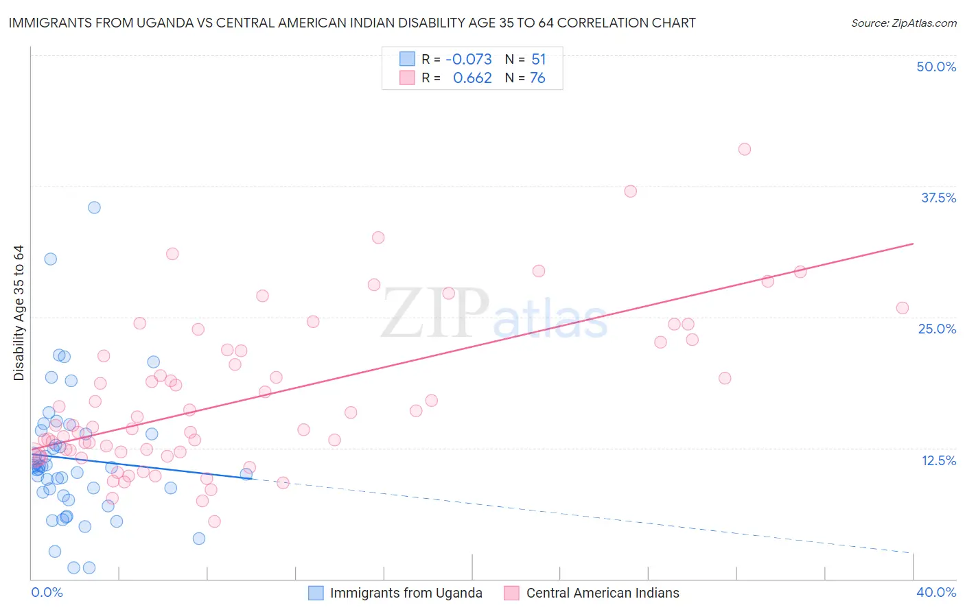 Immigrants from Uganda vs Central American Indian Disability Age 35 to 64