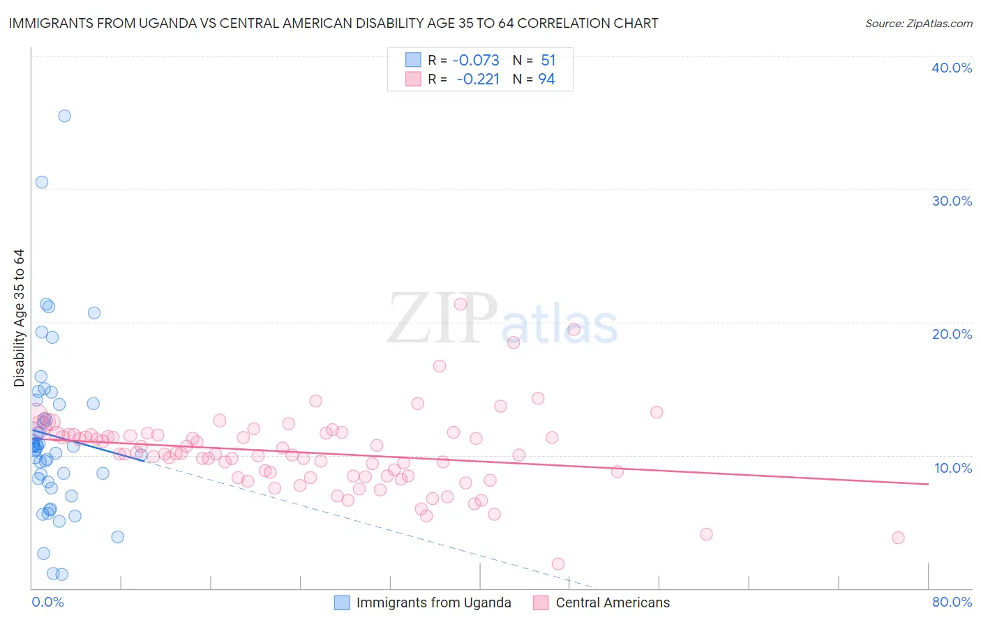 Immigrants from Uganda vs Central American Disability Age 35 to 64