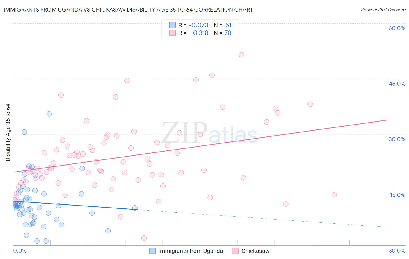 Immigrants from Uganda vs Chickasaw Disability Age 35 to 64