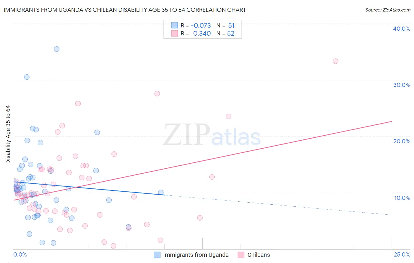 Immigrants from Uganda vs Chilean Disability Age 35 to 64
