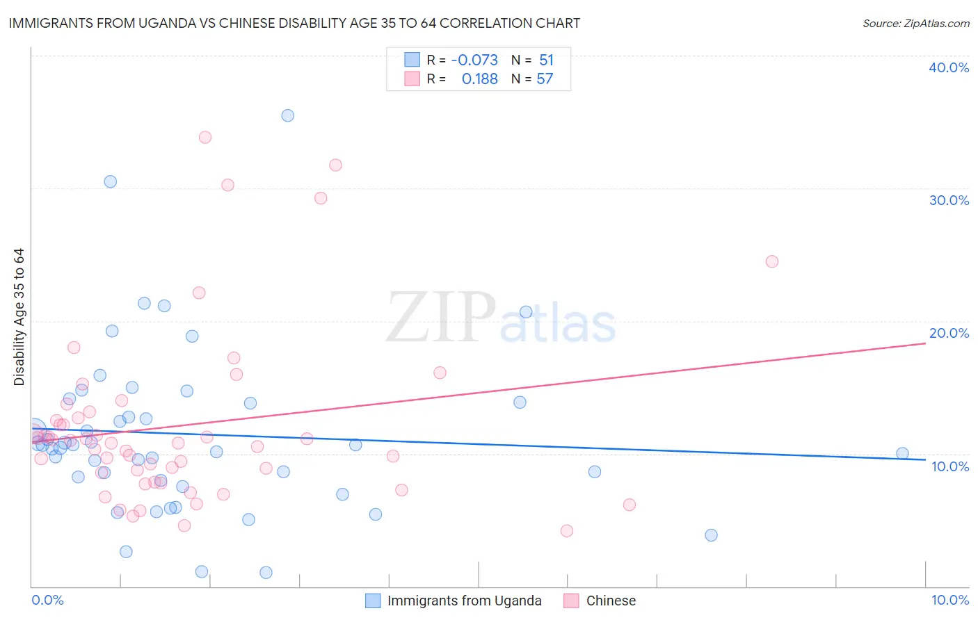 Immigrants from Uganda vs Chinese Disability Age 35 to 64