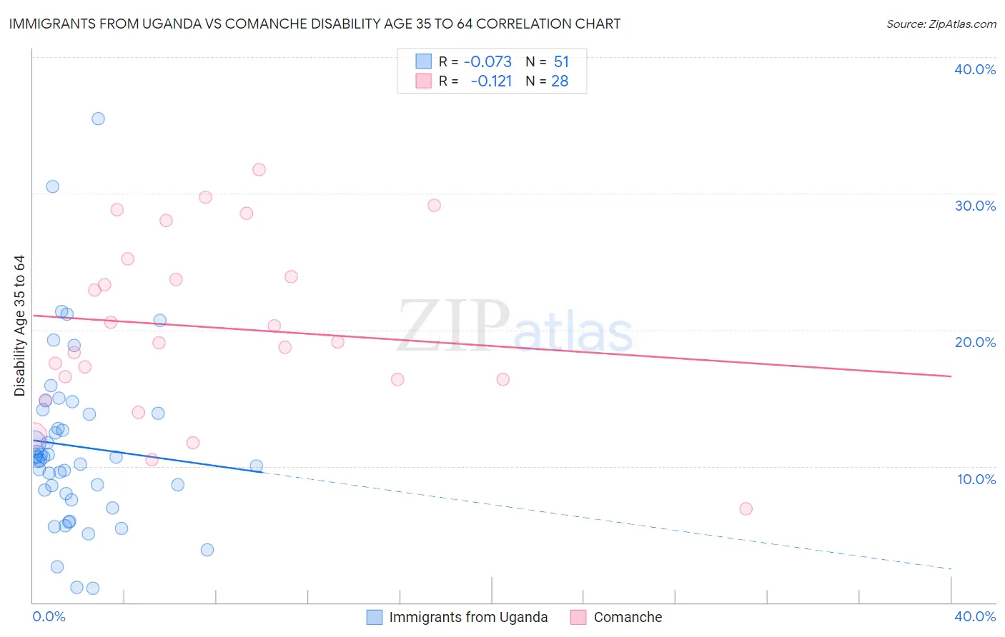 Immigrants from Uganda vs Comanche Disability Age 35 to 64