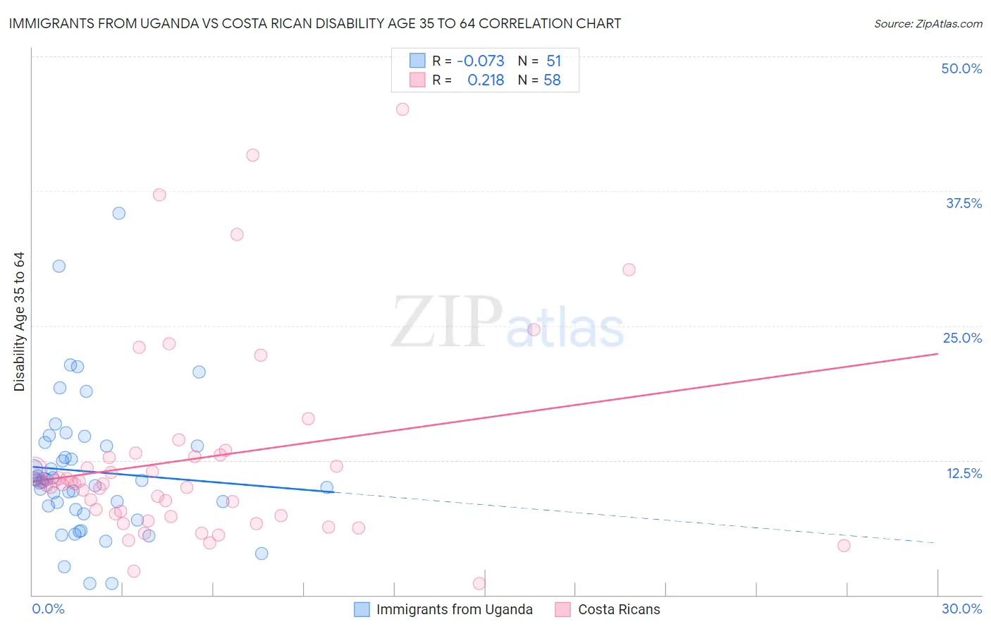 Immigrants from Uganda vs Costa Rican Disability Age 35 to 64