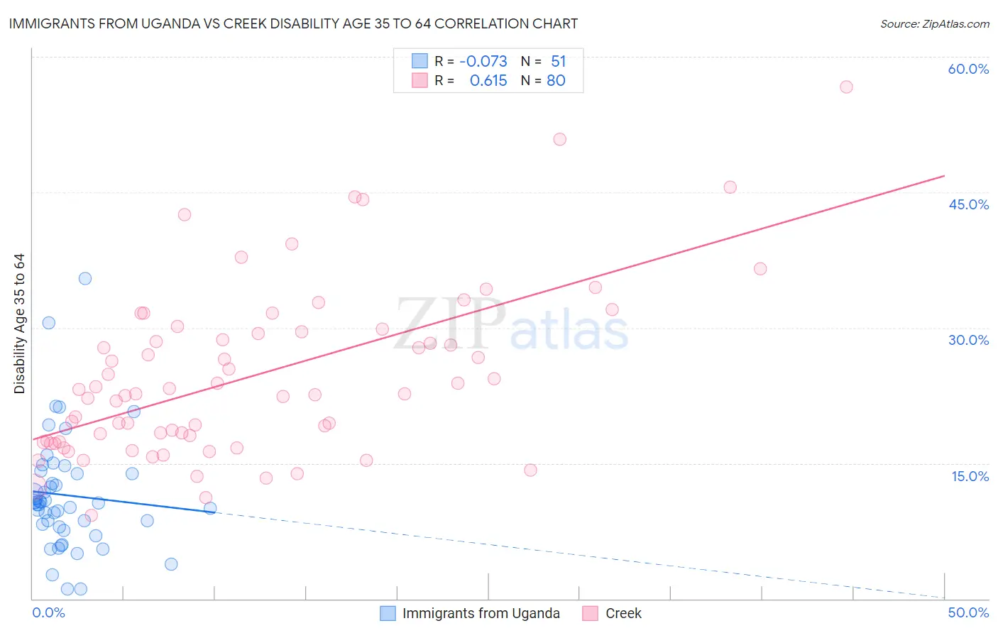 Immigrants from Uganda vs Creek Disability Age 35 to 64