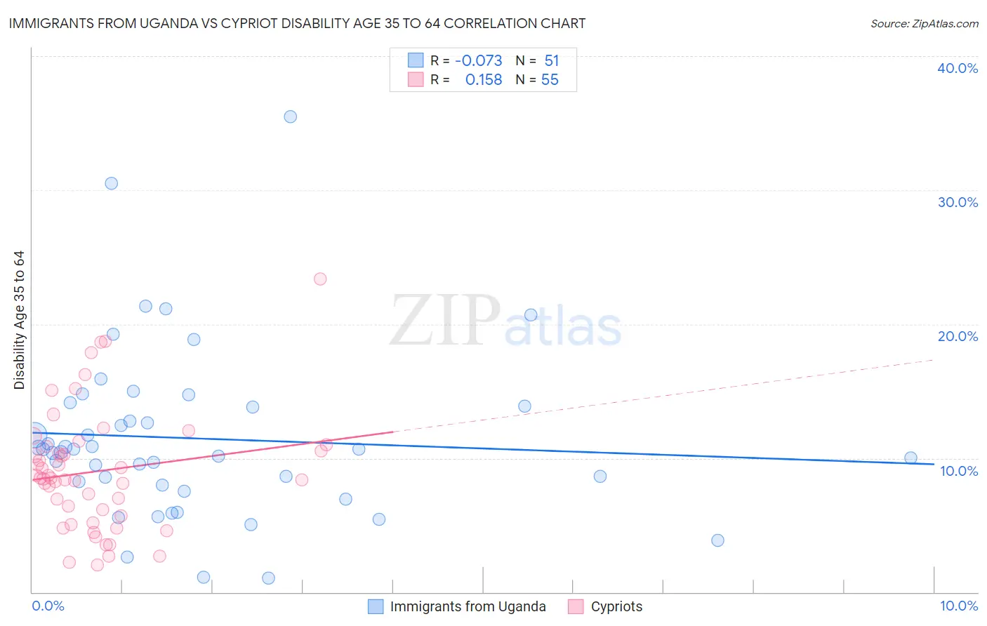 Immigrants from Uganda vs Cypriot Disability Age 35 to 64