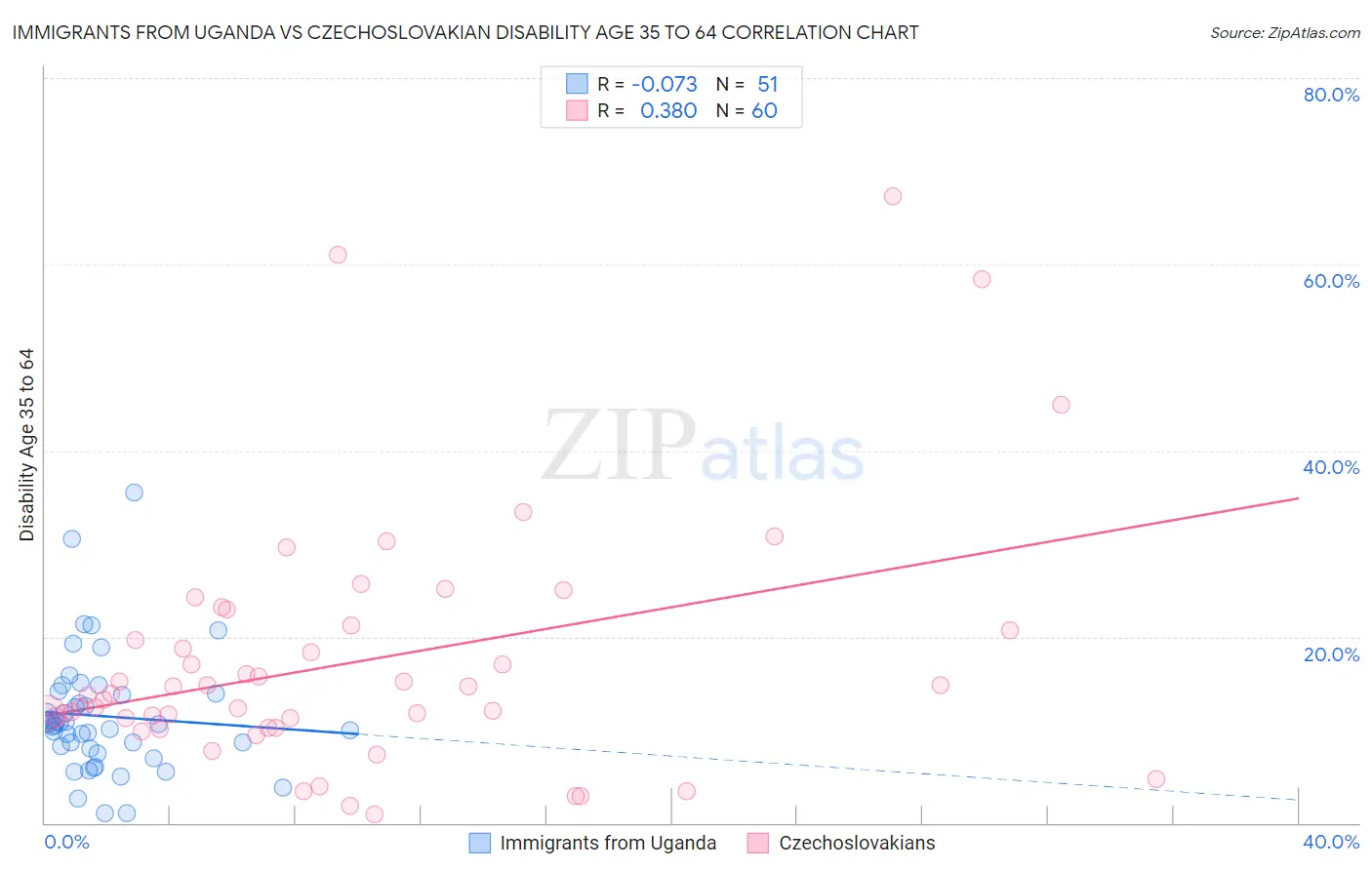 Immigrants from Uganda vs Czechoslovakian Disability Age 35 to 64