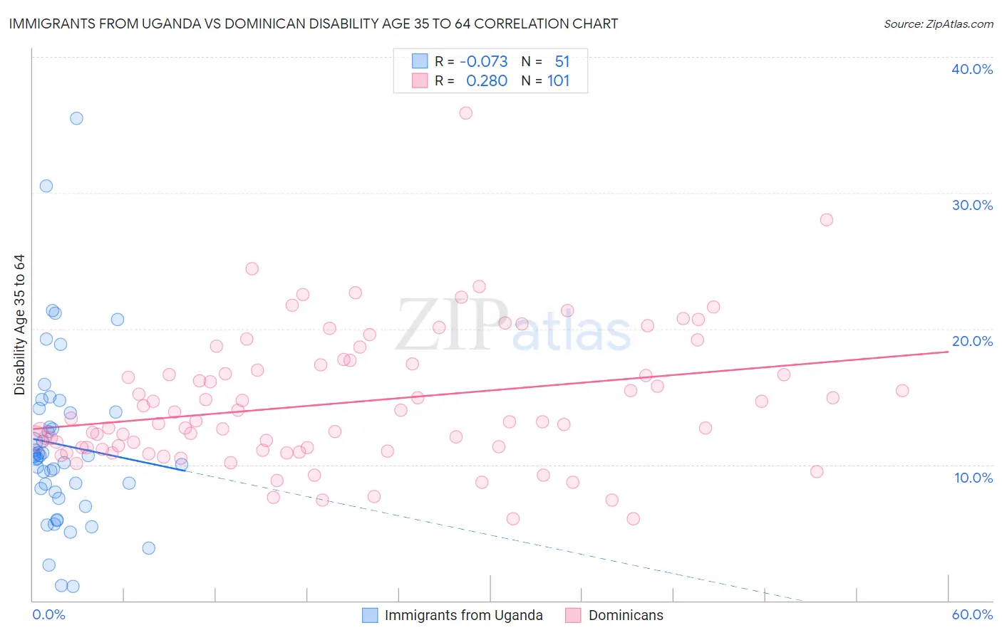 Immigrants from Uganda vs Dominican Disability Age 35 to 64