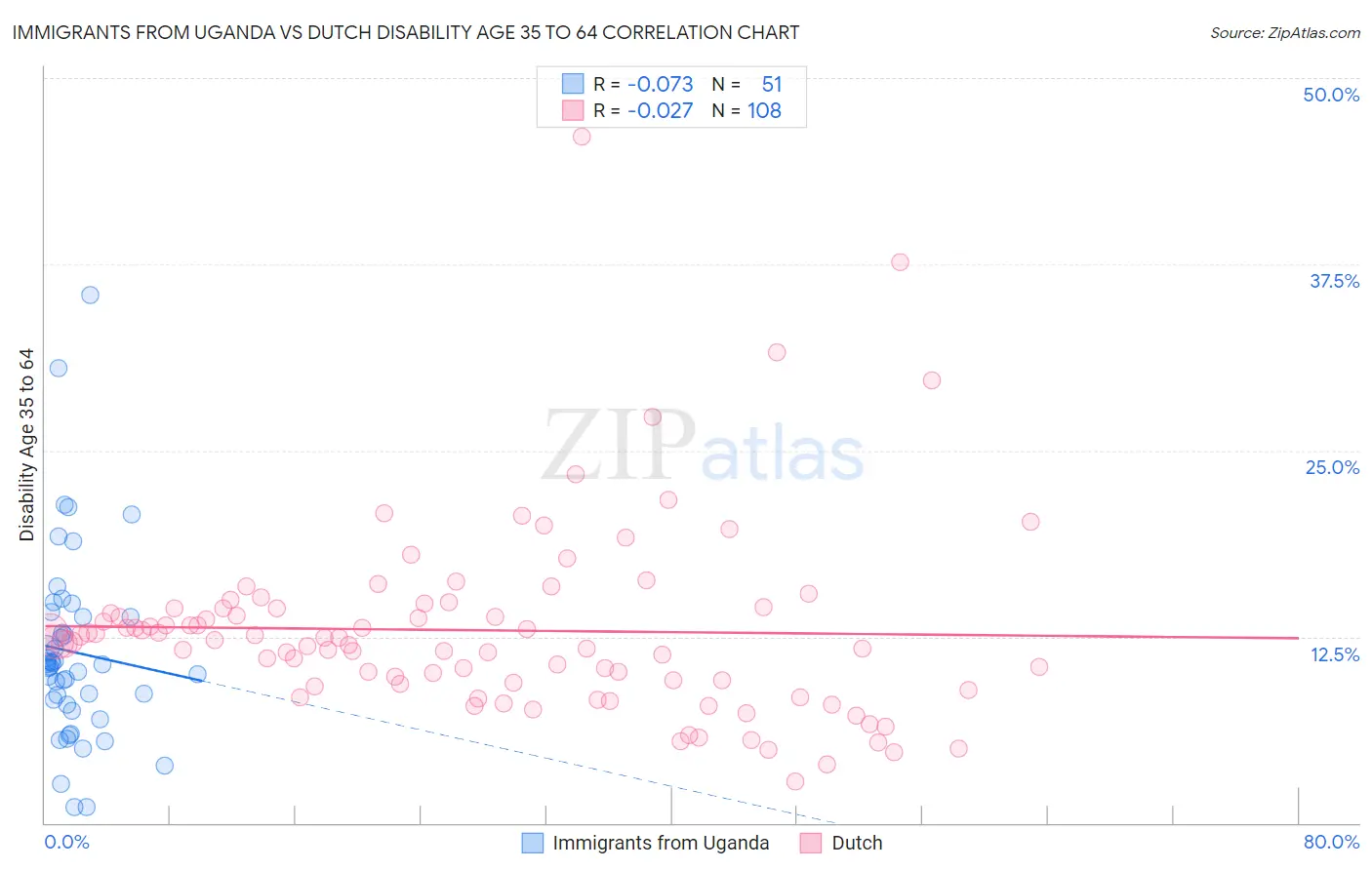 Immigrants from Uganda vs Dutch Disability Age 35 to 64