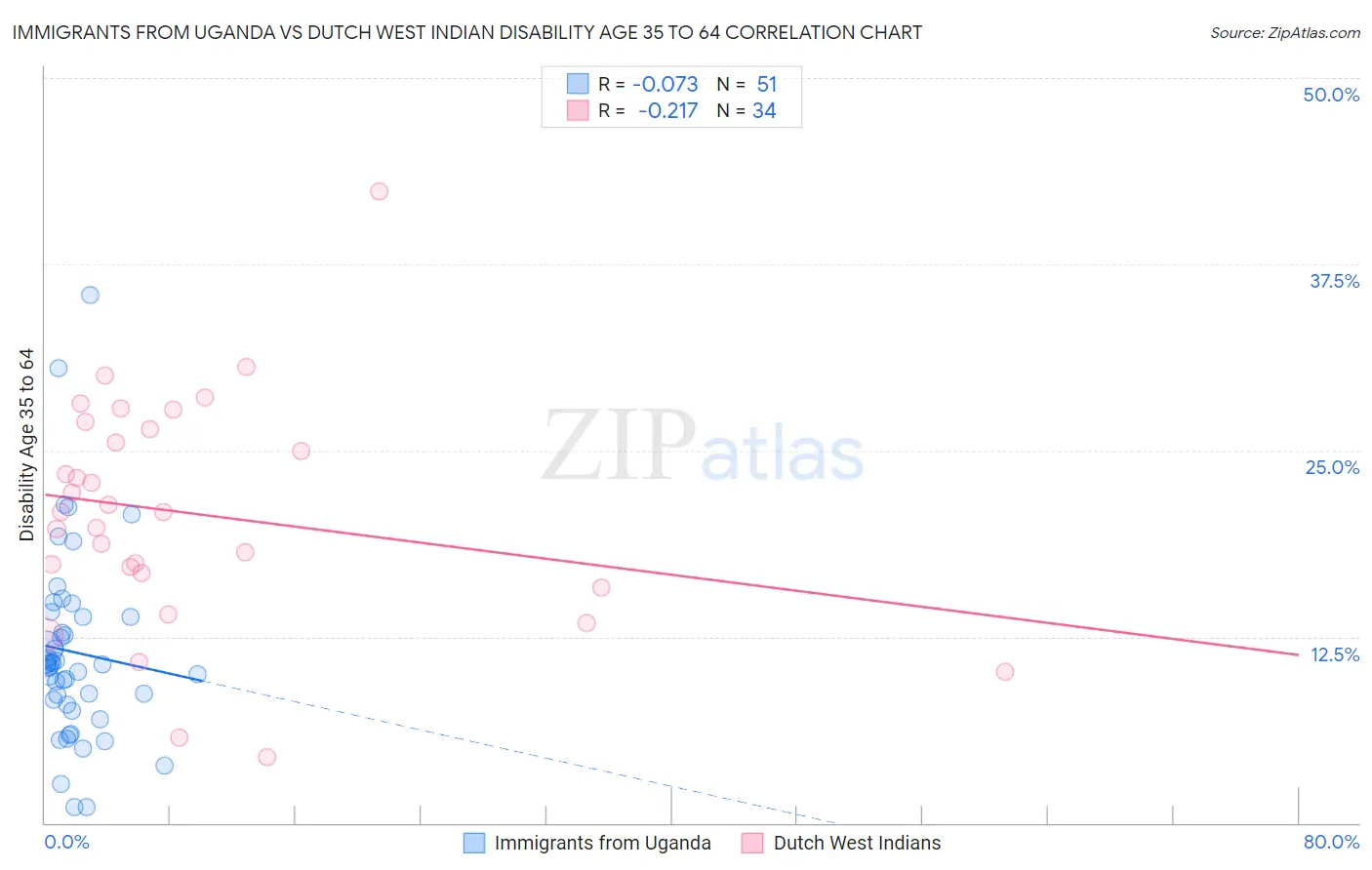 Immigrants from Uganda vs Dutch West Indian Disability Age 35 to 64