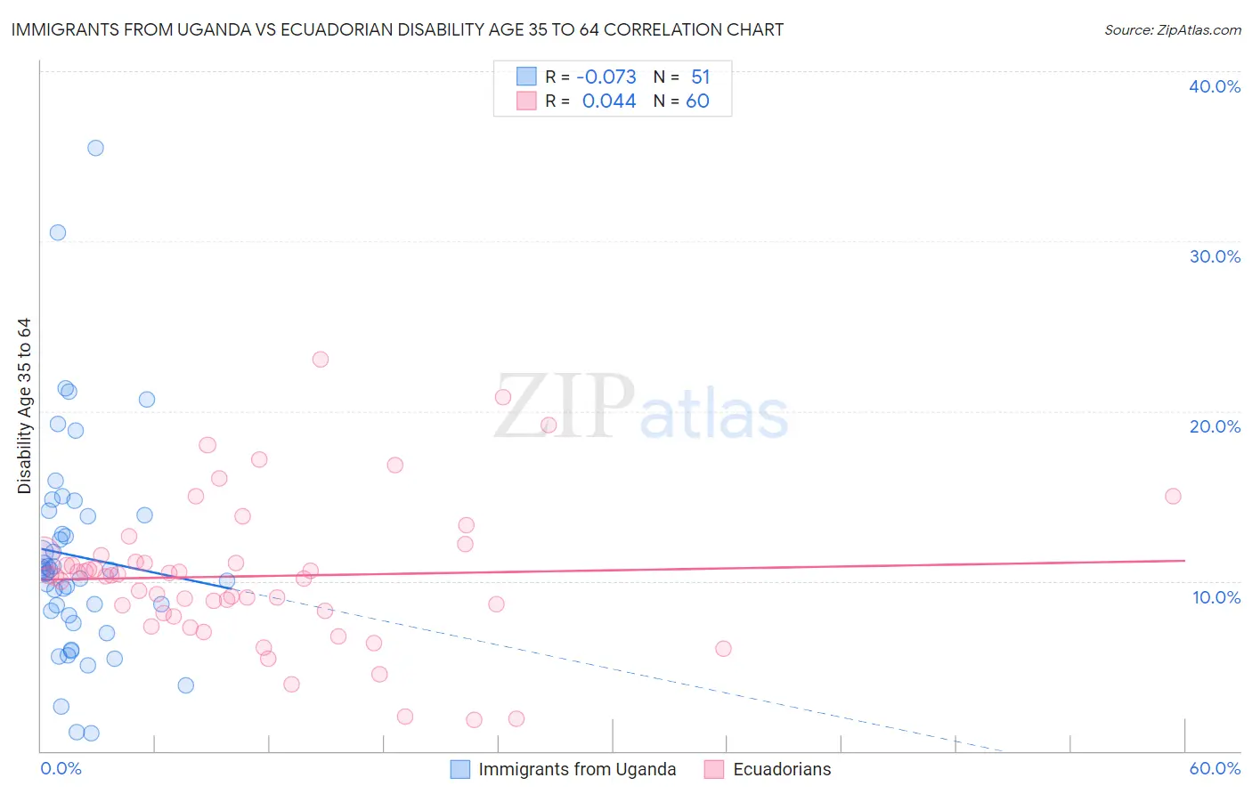 Immigrants from Uganda vs Ecuadorian Disability Age 35 to 64