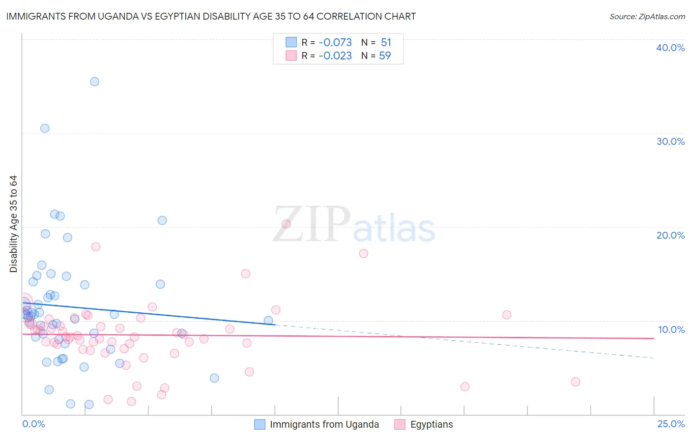 Immigrants from Uganda vs Egyptian Disability Age 35 to 64