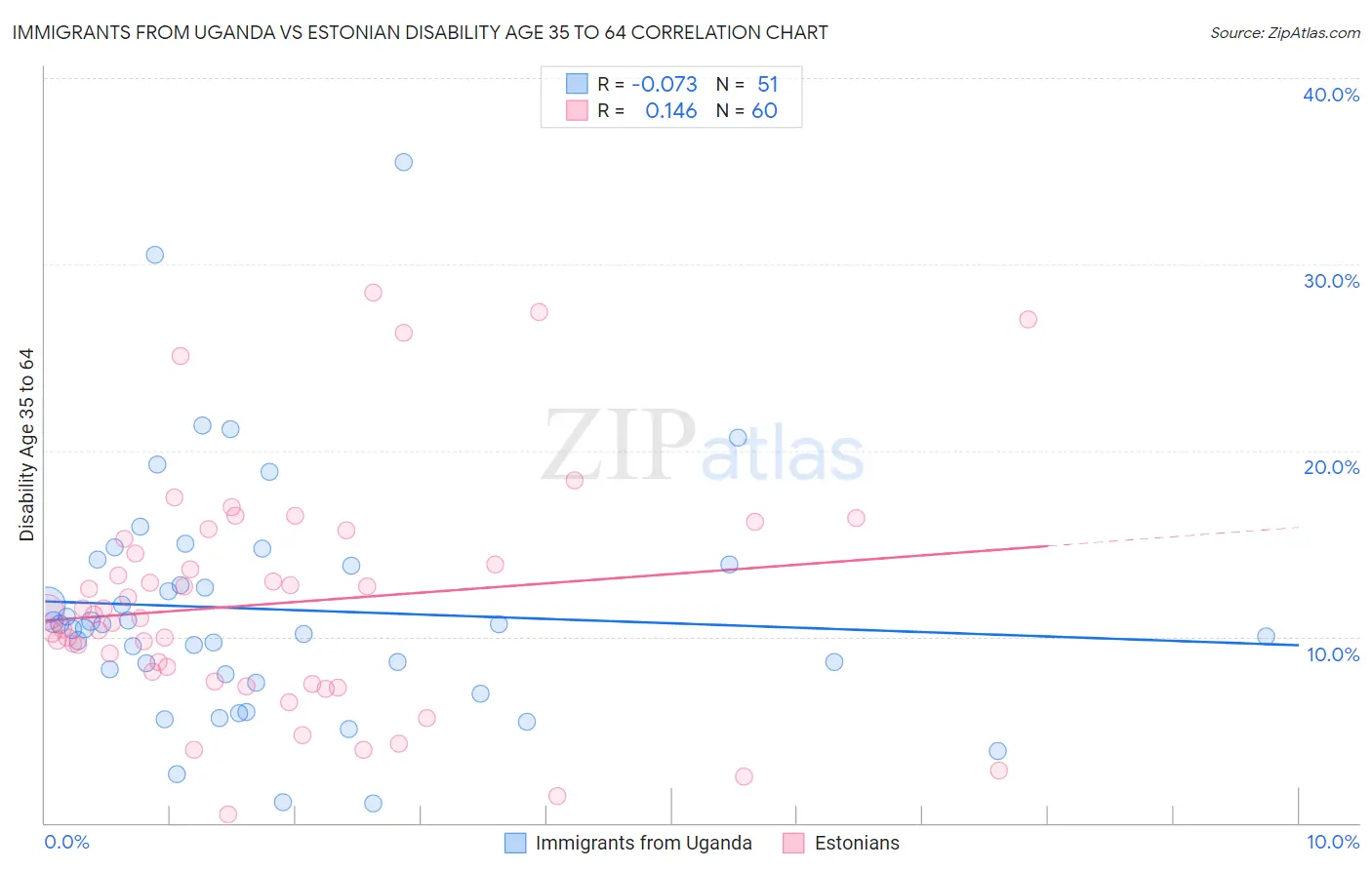Immigrants from Uganda vs Estonian Disability Age 35 to 64