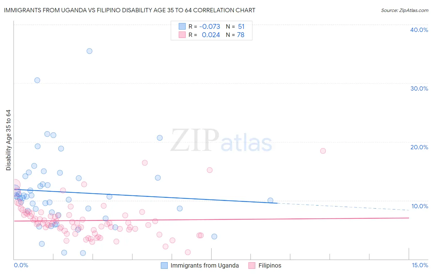 Immigrants from Uganda vs Filipino Disability Age 35 to 64