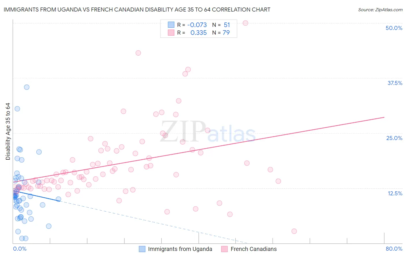 Immigrants from Uganda vs French Canadian Disability Age 35 to 64